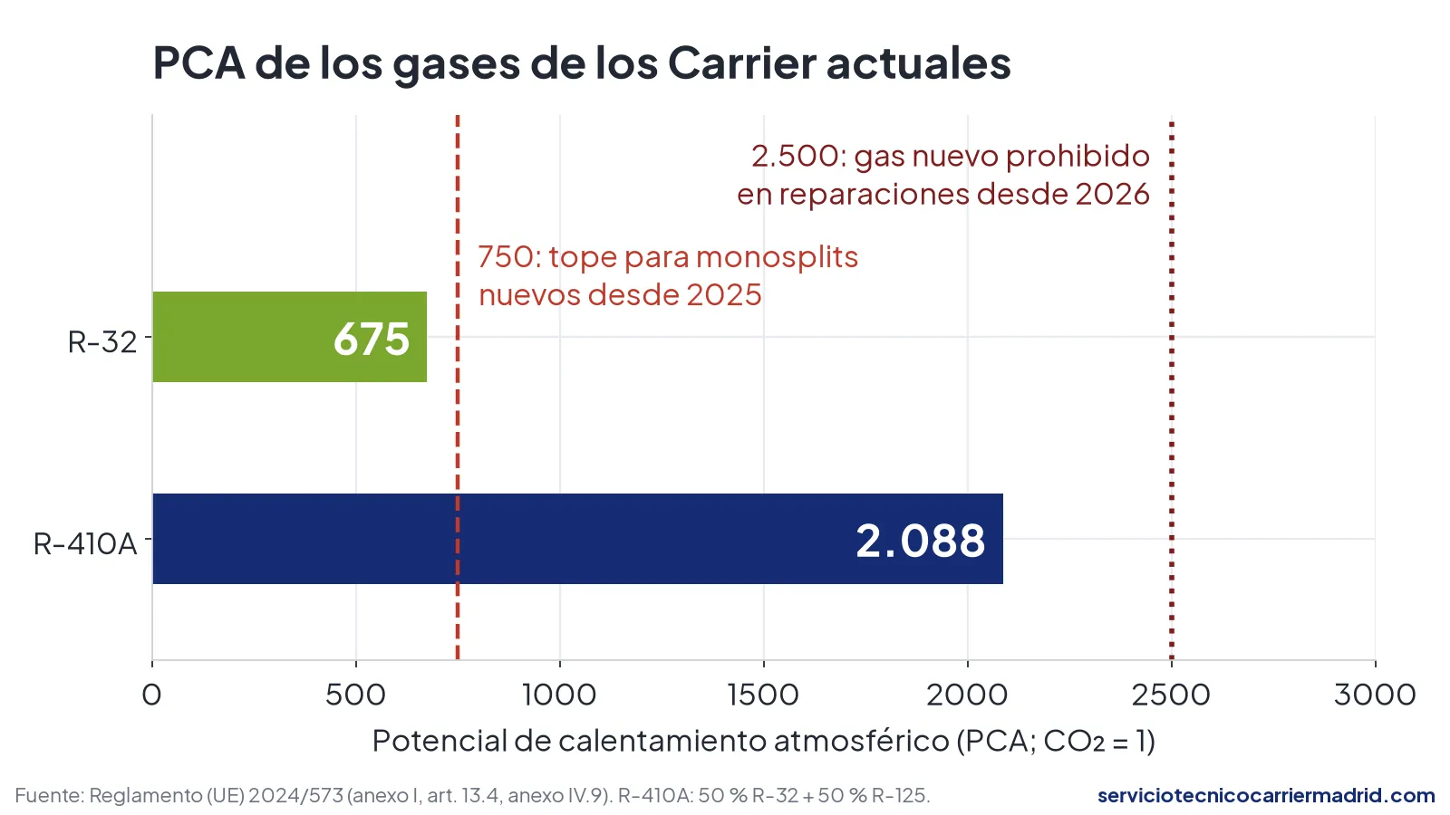 Gráfico del PCA del R-32 (675) y del R-410A (2.088) con los límites de 750 y 2.500 del Reglamento europeo de gases fluorados