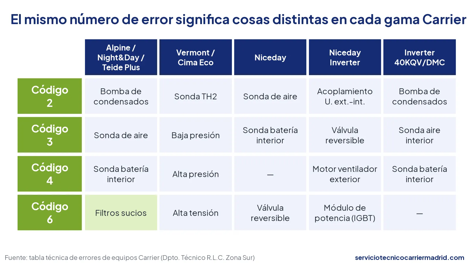 Tabla: los códigos 2, 3, 4 y 6 significan averías distintas en las gamas Carrier Alpine, Vermont, Niceday, Niceday Inverter e Inverter 40KQV