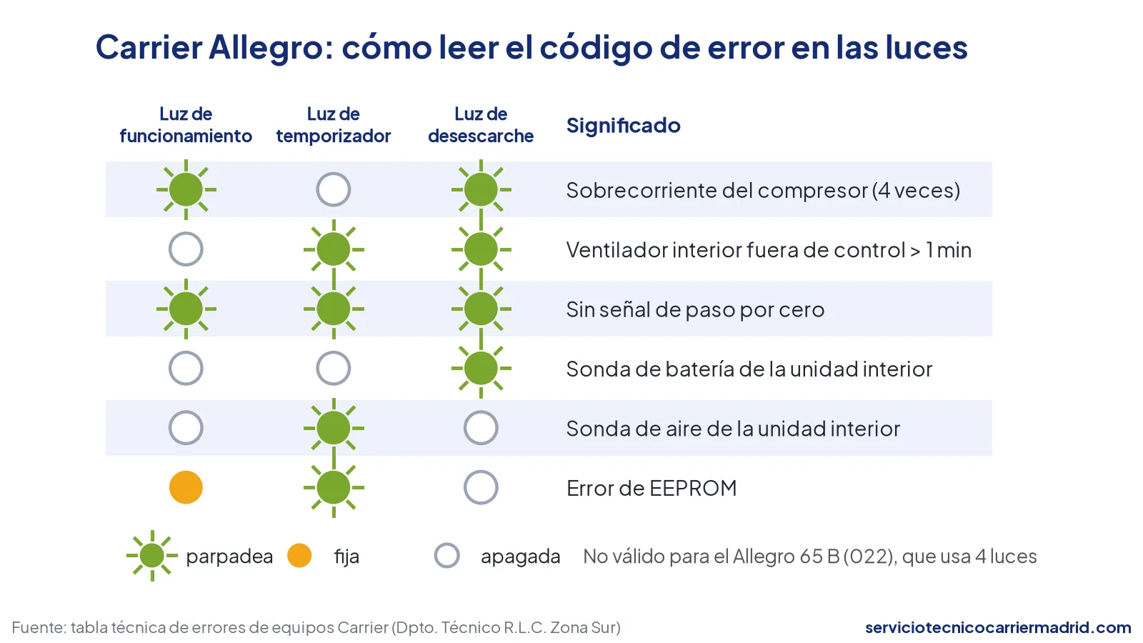Diagrama de las combinaciones de luces de error del aire acondicionado Carrier Allegro y su significado