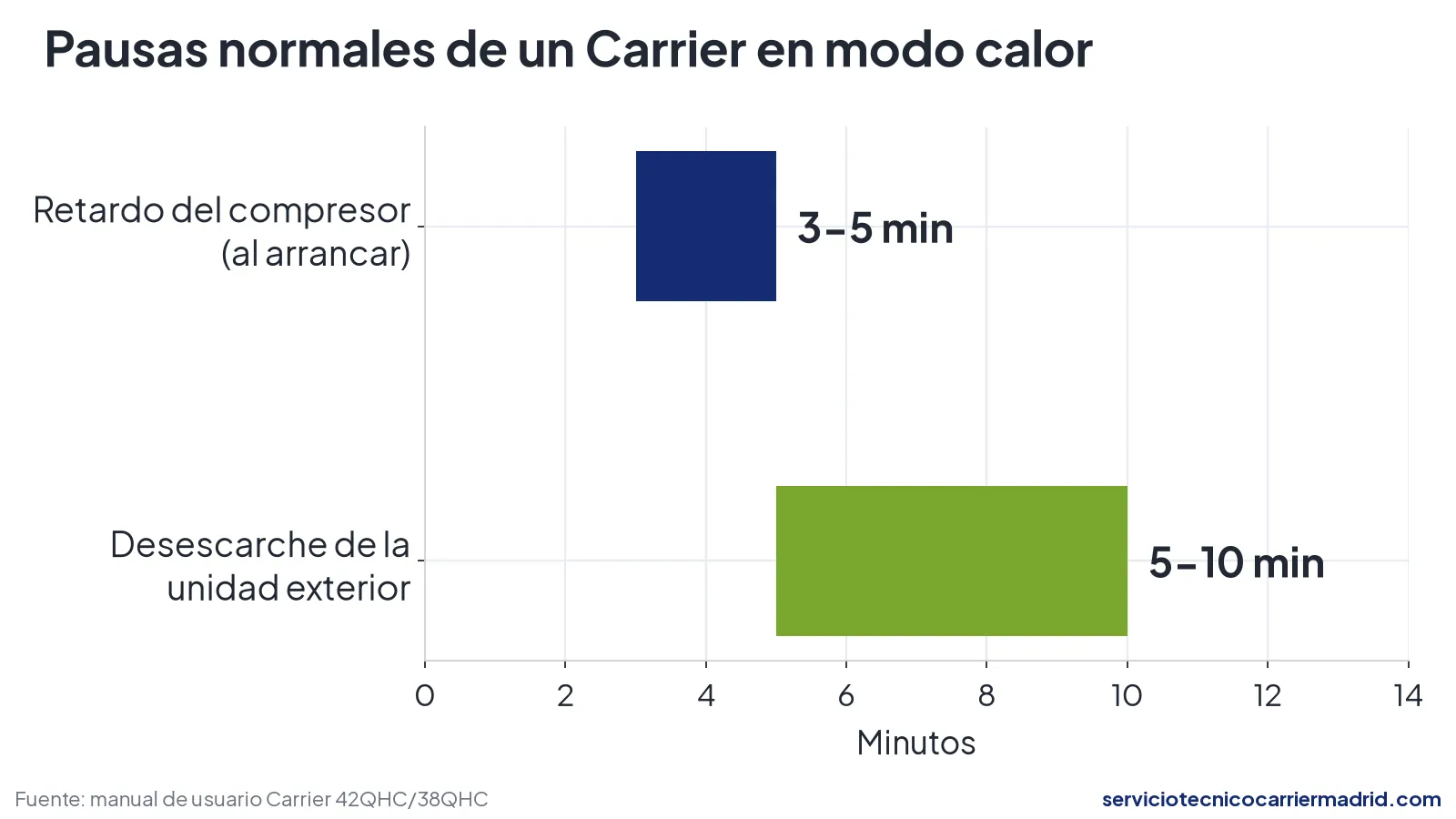 Gráfico: el retardo del compresor dura 3-5 minutos y el desescarche de la unidad exterior 5-10 minutos en un Carrier en modo calor